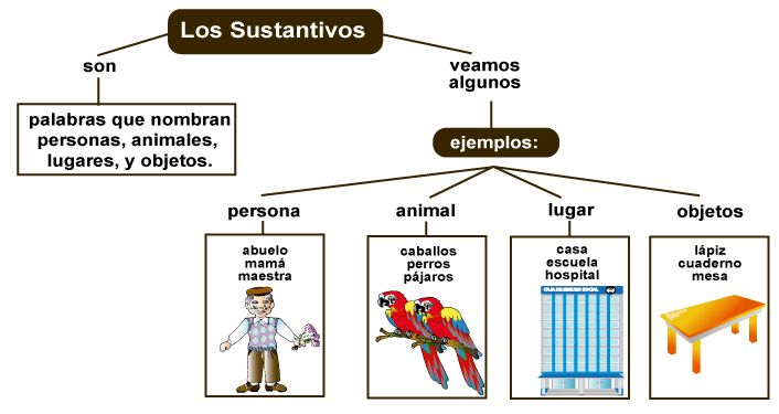 Los Sustantivos en lengua de señas